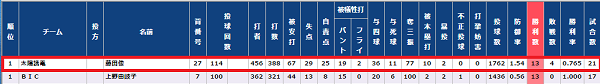 引用元:http://jsl-women.com/games/leaders/?select_leagu=1&select_season=4